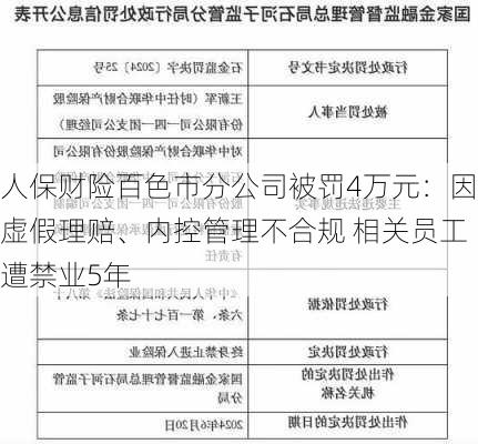 人保财险百色市分公司被罚4万元：因虚假理赔、内控管理不合规 相关员工遭禁业5年