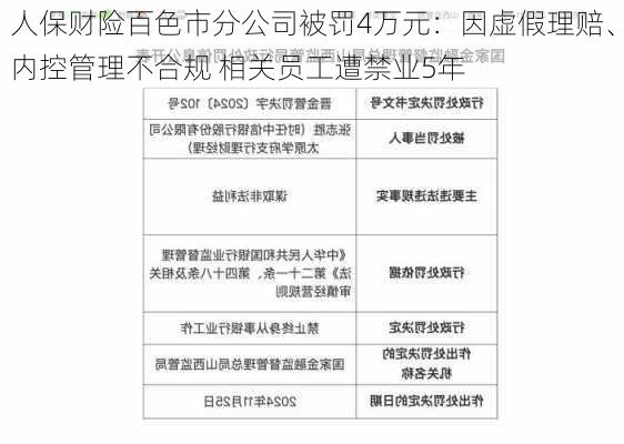 人保财险百色市分公司被罚4万元：因虚假理赔、内控管理不合规 相关员工遭禁业5年