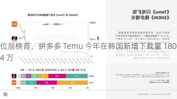 位居榜首，拼多多 Temu 今年在韩国新增下载量 1804 万