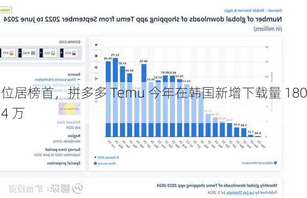 位居榜首，拼多多 Temu 今年在韩国新增下载量 1804 万