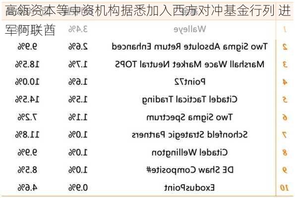 高瓴资本等中资机构据悉加入西方对冲基金行列 进军阿联酋