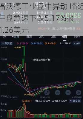 福沃德工业盘中异动 临近午盘急速下跌5.17%报4.26美元