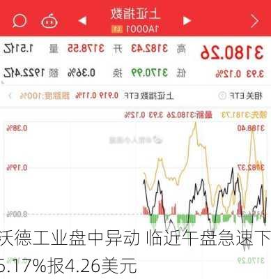 福沃德工业盘中异动 临近午盘急速下跌5.17%报4.26美元