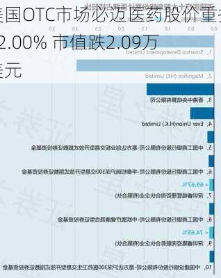 美国OTC市场必迈医药股价重挫72.00% 市值跌2.09万美元