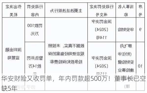 华安财险又收罚单，年内罚款超500万！董事长已空缺5年