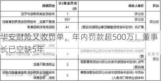 华安财险又收罚单，年内罚款超500万！董事长已空缺5年