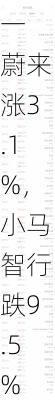 周二热门中概股涨跌不一 蔚来涨3.1%，小马智行跌9.5%