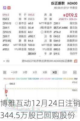 博雅互动12月24日注销344.5万股已回购股份