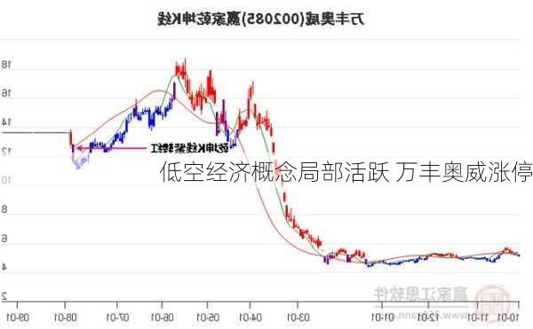 低空经济概念局部活跃 万丰奥威涨停