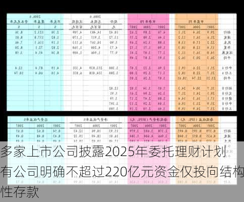 多家上市公司披露2025年委托理财计划 有公司明确不超过220亿元资金仅投向结构性存款