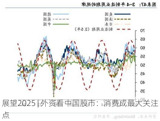 展望2025 | 外资看中国股市：消费成最大关注点