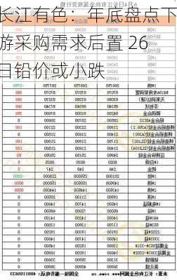 长江有色：年底盘点下游采购需求后置 26日铅价或小跌