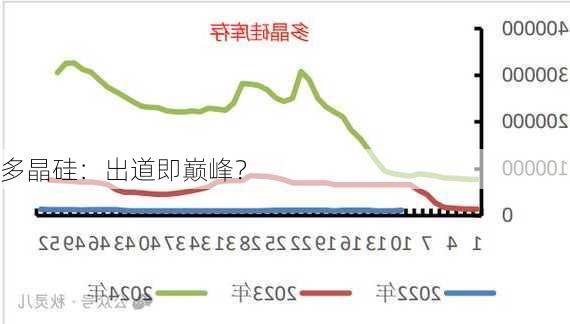 多晶硅：出道即巅峰？