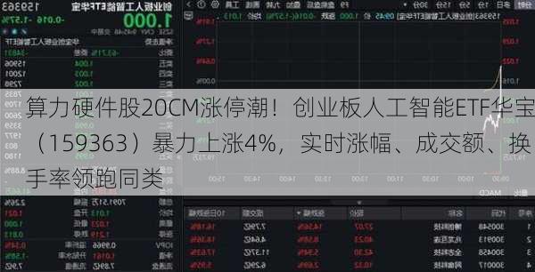 算力硬件股20CM涨停潮！创业板人工智能ETF华宝（159363）暴力上涨4%，实时涨幅、成交额、换手率领跑同类