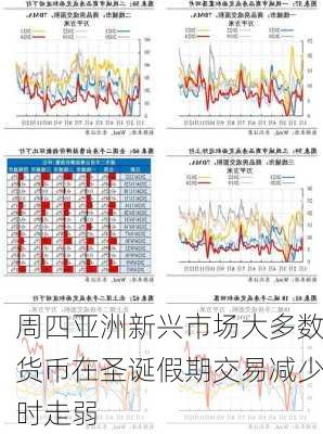 周四亚洲新兴市场大多数货币在圣诞假期交易减少时走弱