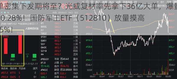 订单密集下发期将至？光威复材率先拿下36亿大单，爆量飙涨10.28%！国防军工ETF（512810）放量摸高1.75%！