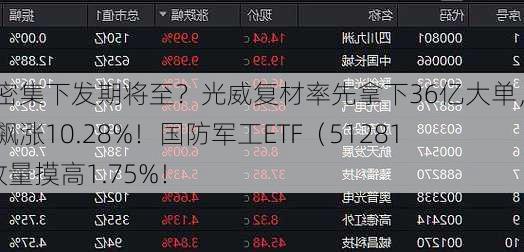 订单密集下发期将至？光威复材率先拿下36亿大单，爆量飙涨10.28%！国防军工ETF（512810）放量摸高1.75%！