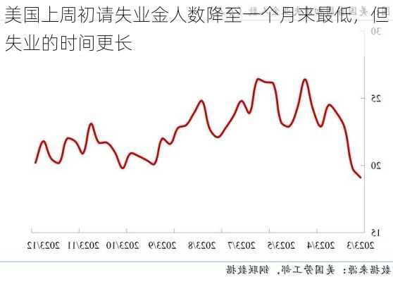 美国上周初请失业金人数降至一个月来最低，但失业的时间更长