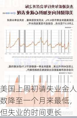 美国上周初请失业金人数降至一个月来最低，但失业的时间更长