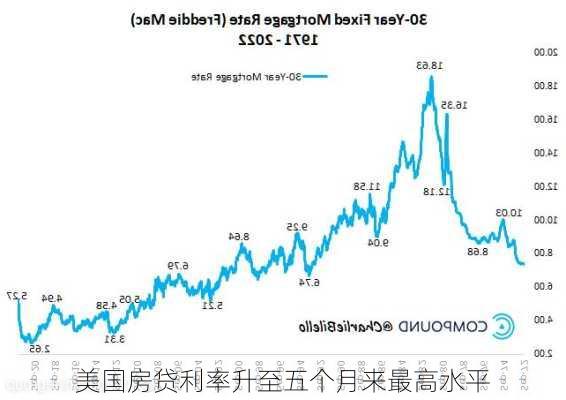 美国房贷利率升至五个月来最高水平