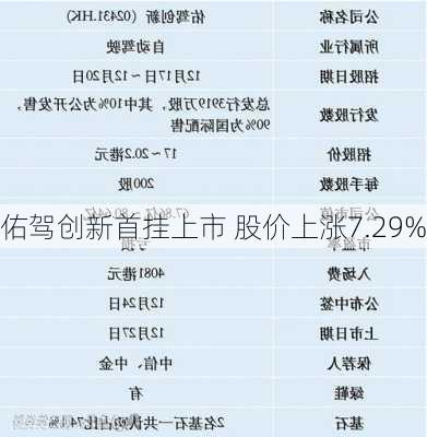 佑驾创新首挂上市 股价上涨7.29%