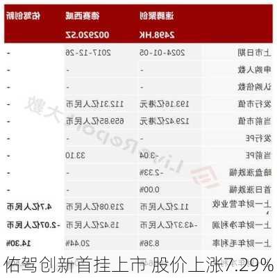 佑驾创新首挂上市 股价上涨7.29%