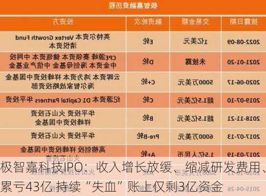 极智嘉科技IPO：收入增长放缓、缩减研发费用、累亏43亿 持续“失血”账上仅剩3亿资金