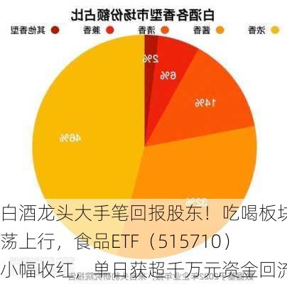 白酒龙头大手笔回报股东！吃喝板块震荡上行，食品ETF（515710）小幅收红，单日获超千万元资金回流！