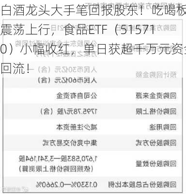 白酒龙头大手笔回报股东！吃喝板块震荡上行，食品ETF（515710）小幅收红，单日获超千万元资金回流！