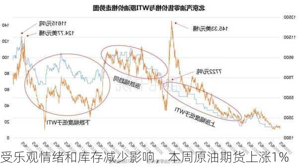 受乐观情绪和库存减少影响，本周原油期货上涨1%