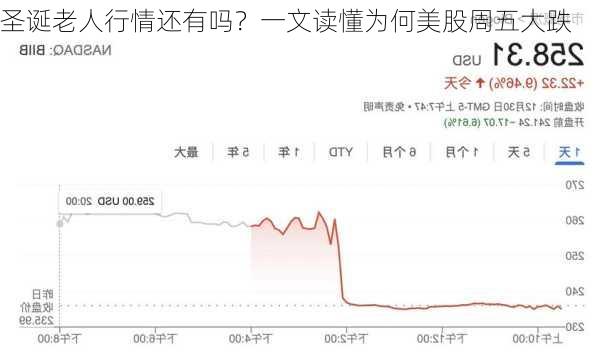 圣诞老人行情还有吗？一文读懂为何美股周五大跌