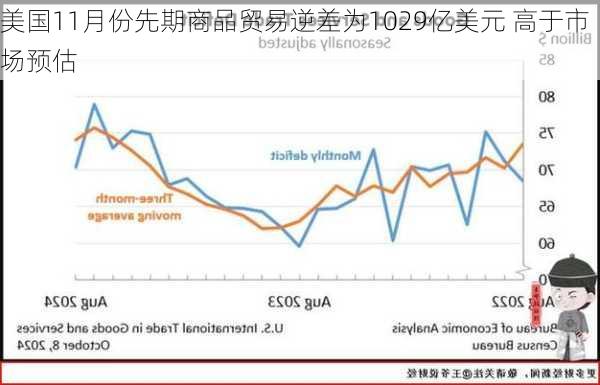 美国11月份先期商品贸易逆差为1029亿美元 高于市场预估