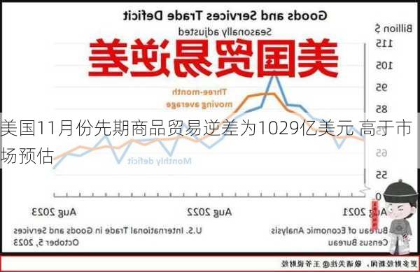 美国11月份先期商品贸易逆差为1029亿美元 高于市场预估