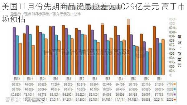 美国11月份先期商品贸易逆差为1029亿美元 高于市场预估