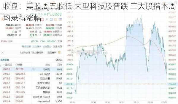 收盘：美股周五收低 大型科技股普跌 三大股指本周均录得涨幅