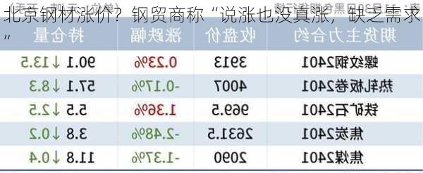 北京钢材涨价？钢贸商称“说涨也没真涨，缺乏需求”