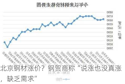 北京钢材涨价？钢贸商称“说涨也没真涨，缺乏需求”