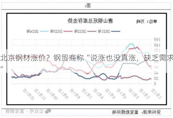 北京钢材涨价？钢贸商称“说涨也没真涨，缺乏需求”